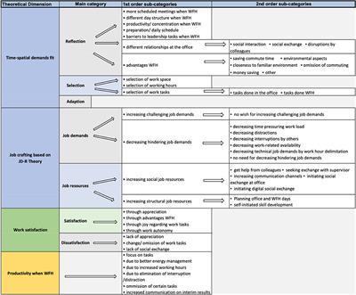 Do I want to work from home today? Specific job crafting strategies of public service employees working from home during the COVID-19 pandemic in Germany: a qualitative study